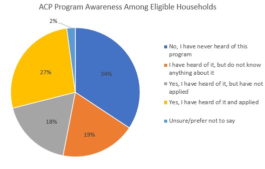 ACP Awareness