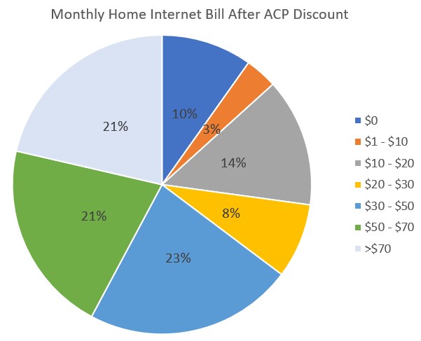Bill After ACP