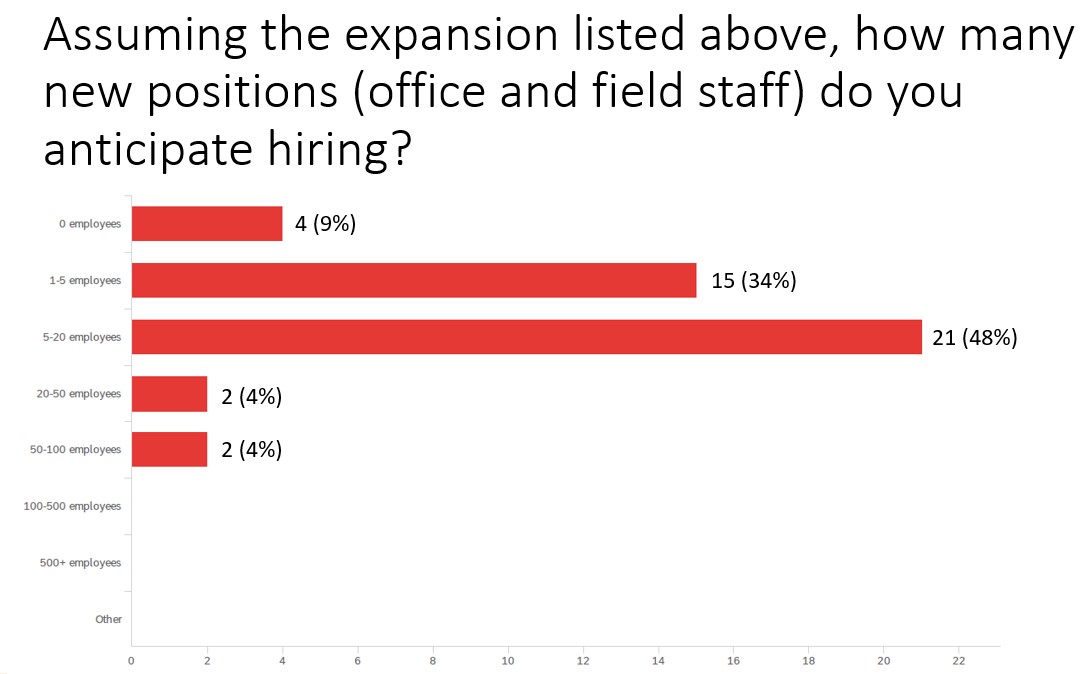 New positions