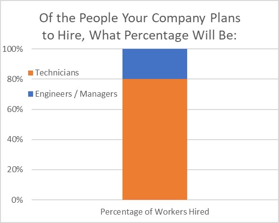 Position hires