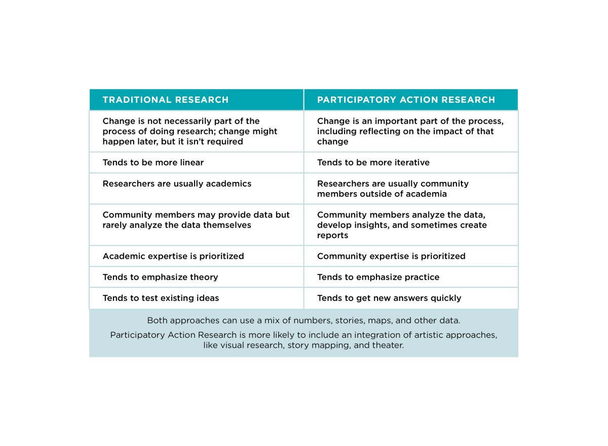Tradition research vs PAR